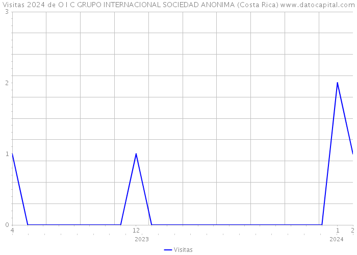 Visitas 2024 de O I C GRUPO INTERNACIONAL SOCIEDAD ANONIMA (Costa Rica) 