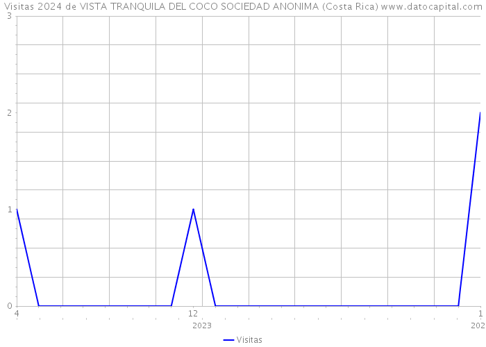 Visitas 2024 de VISTA TRANQUILA DEL COCO SOCIEDAD ANONIMA (Costa Rica) 