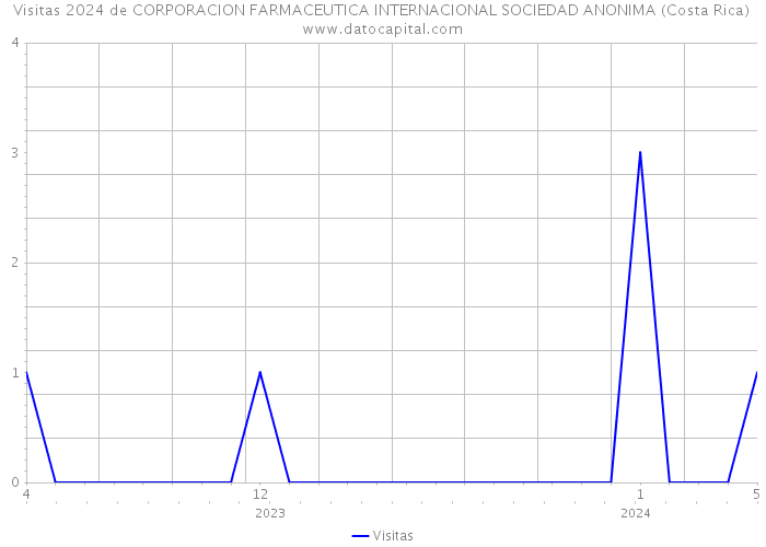 Visitas 2024 de CORPORACION FARMACEUTICA INTERNACIONAL SOCIEDAD ANONIMA (Costa Rica) 