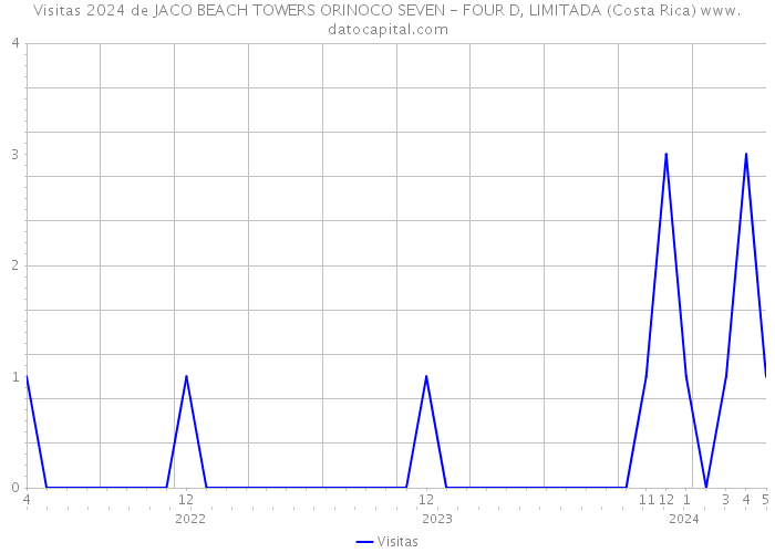 Visitas 2024 de JACO BEACH TOWERS ORINOCO SEVEN - FOUR D, LIMITADA (Costa Rica) 