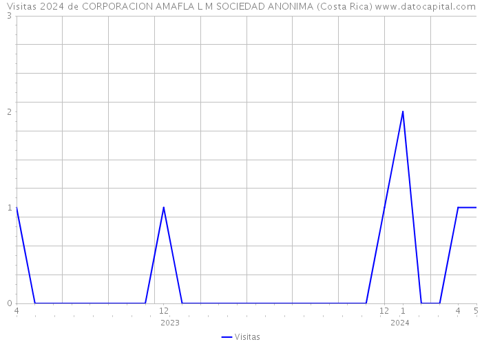 Visitas 2024 de CORPORACION AMAFLA L M SOCIEDAD ANONIMA (Costa Rica) 