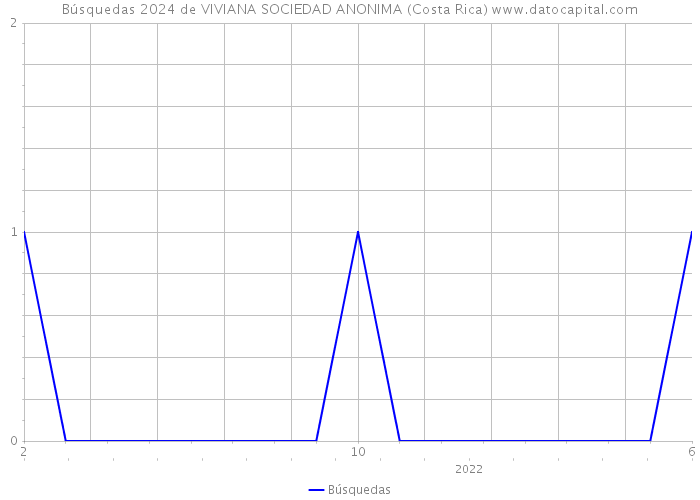 Búsquedas 2024 de VIVIANA SOCIEDAD ANONIMA (Costa Rica) 