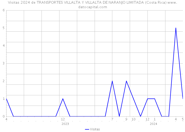 Visitas 2024 de TRANSPORTES VILLALTA Y VILLALTA DE NARANJO LIMITADA (Costa Rica) 