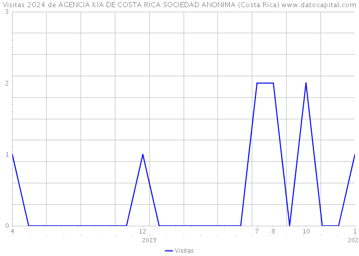 Visitas 2024 de AGENCIA KIA DE COSTA RICA SOCIEDAD ANONIMA (Costa Rica) 