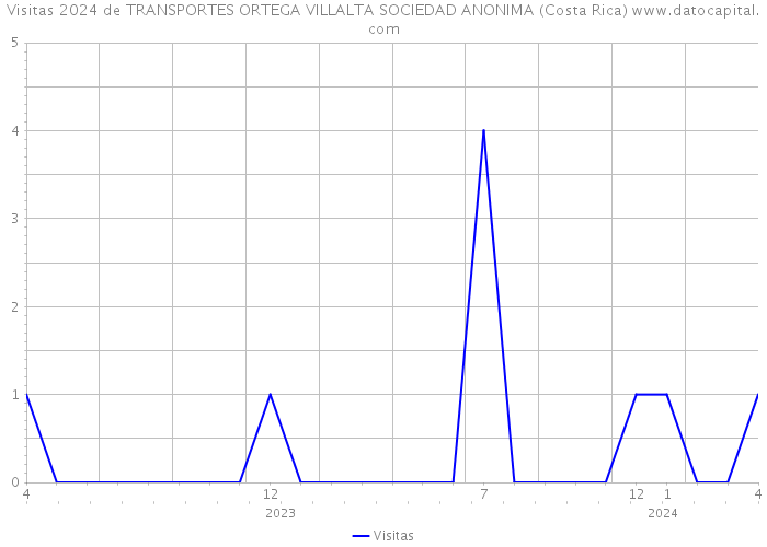 Visitas 2024 de TRANSPORTES ORTEGA VILLALTA SOCIEDAD ANONIMA (Costa Rica) 