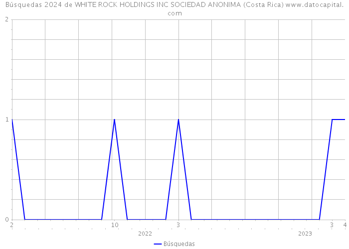 Búsquedas 2024 de WHITE ROCK HOLDINGS INC SOCIEDAD ANONIMA (Costa Rica) 
