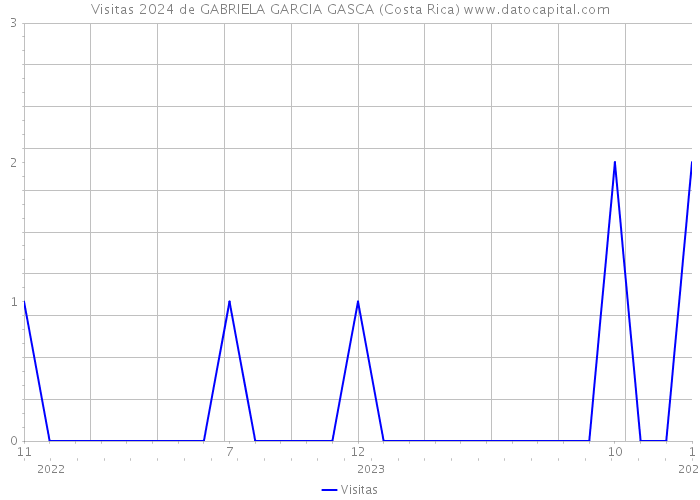 Visitas 2024 de GABRIELA GARCIA GASCA (Costa Rica) 