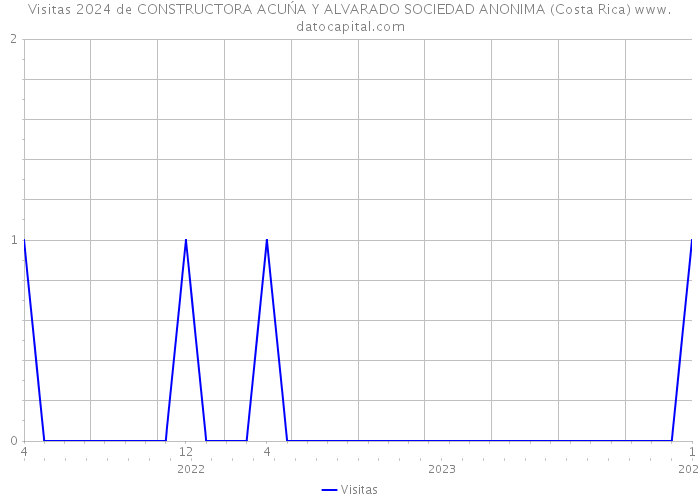 Visitas 2024 de CONSTRUCTORA ACUŃA Y ALVARADO SOCIEDAD ANONIMA (Costa Rica) 
