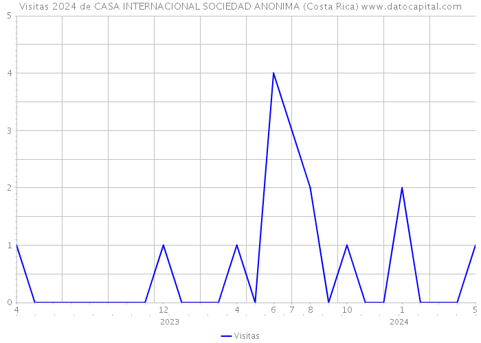 Visitas 2024 de CASA INTERNACIONAL SOCIEDAD ANONIMA (Costa Rica) 