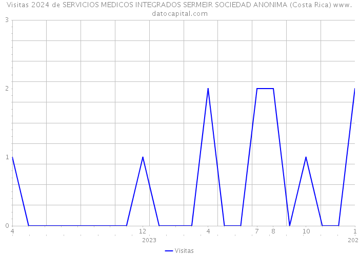 Visitas 2024 de SERVICIOS MEDICOS INTEGRADOS SERMEIR SOCIEDAD ANONIMA (Costa Rica) 