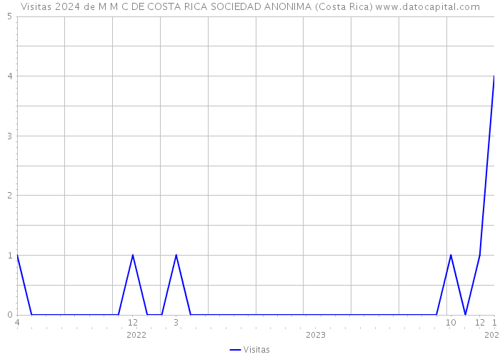 Visitas 2024 de M M C DE COSTA RICA SOCIEDAD ANONIMA (Costa Rica) 