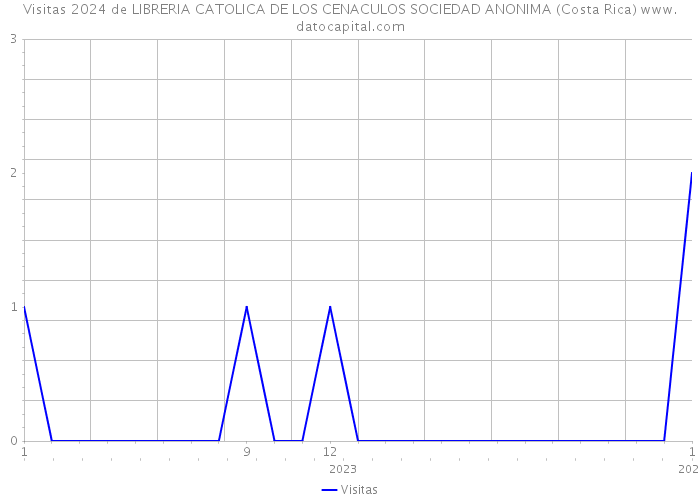 Visitas 2024 de LIBRERIA CATOLICA DE LOS CENACULOS SOCIEDAD ANONIMA (Costa Rica) 