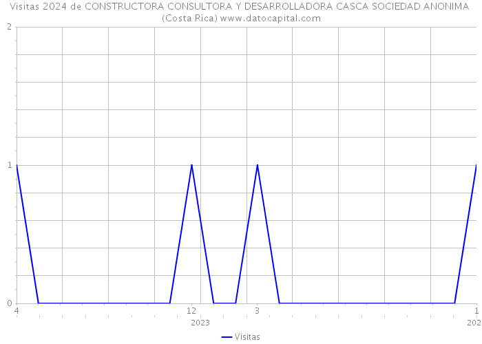 Visitas 2024 de CONSTRUCTORA CONSULTORA Y DESARROLLADORA CASCA SOCIEDAD ANONIMA (Costa Rica) 
