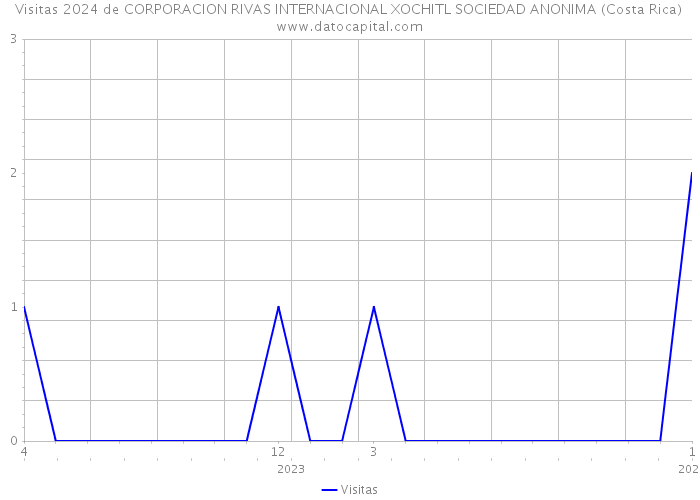 Visitas 2024 de CORPORACION RIVAS INTERNACIONAL XOCHITL SOCIEDAD ANONIMA (Costa Rica) 