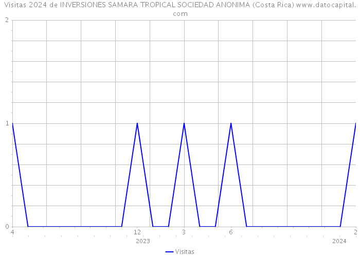 Visitas 2024 de INVERSIONES SAMARA TROPICAL SOCIEDAD ANONIMA (Costa Rica) 