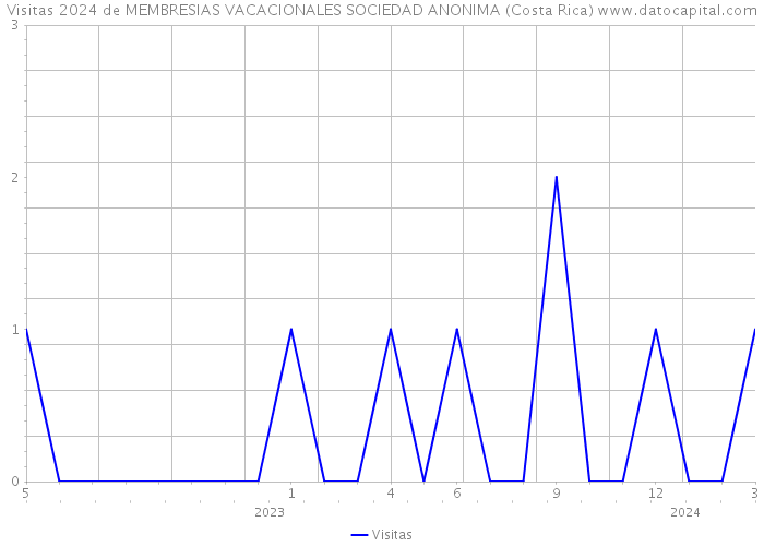 Visitas 2024 de MEMBRESIAS VACACIONALES SOCIEDAD ANONIMA (Costa Rica) 