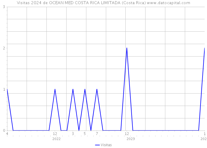 Visitas 2024 de OCEAN MED COSTA RICA LIMITADA (Costa Rica) 