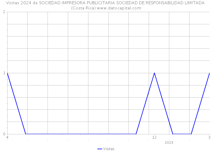 Visitas 2024 de SOCIEDAD IMPRESORA PUBLICITARIA SOCIEDAD DE RESPONSABILIDAD LIMITADA (Costa Rica) 