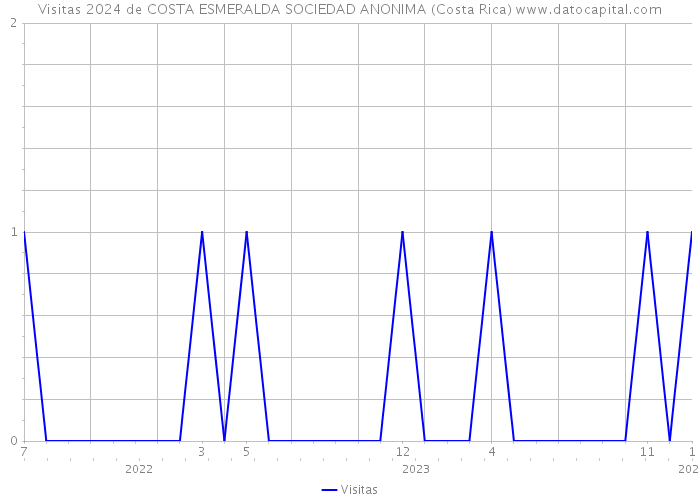 Visitas 2024 de COSTA ESMERALDA SOCIEDAD ANONIMA (Costa Rica) 