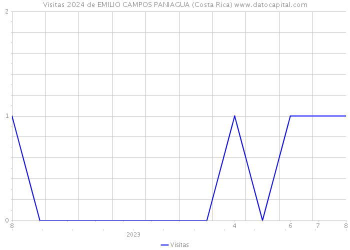 Visitas 2024 de EMILIO CAMPOS PANIAGUA (Costa Rica) 