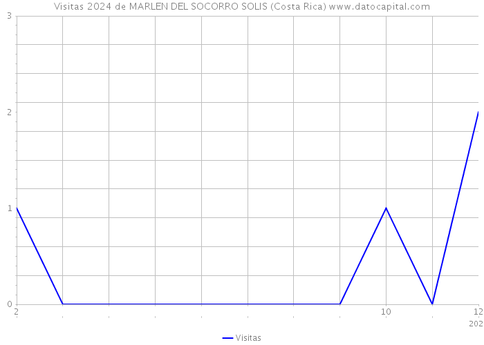 Visitas 2024 de MARLEN DEL SOCORRO SOLIS (Costa Rica) 