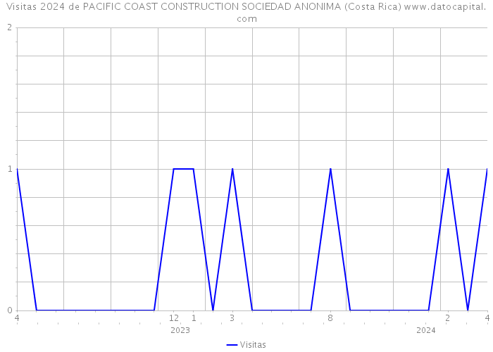 Visitas 2024 de PACIFIC COAST CONSTRUCTION SOCIEDAD ANONIMA (Costa Rica) 