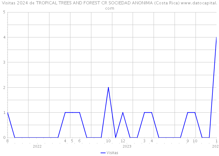 Visitas 2024 de TROPICAL TREES AND FOREST CR SOCIEDAD ANONIMA (Costa Rica) 