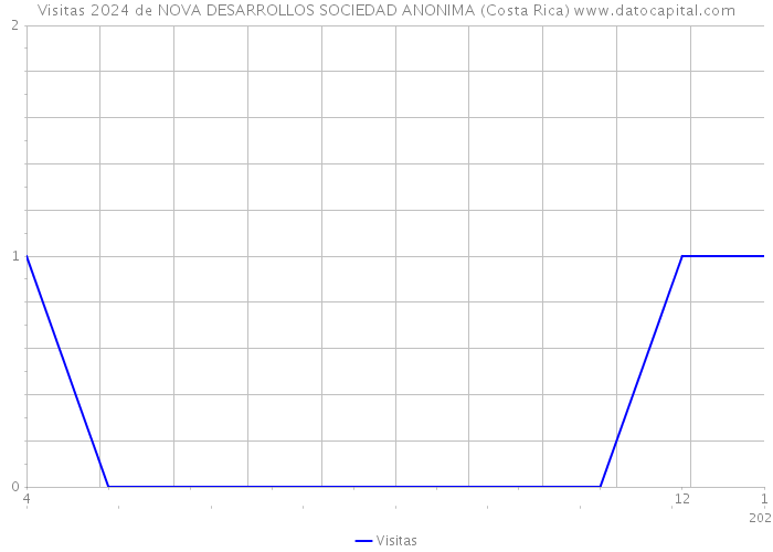 Visitas 2024 de NOVA DESARROLLOS SOCIEDAD ANONIMA (Costa Rica) 