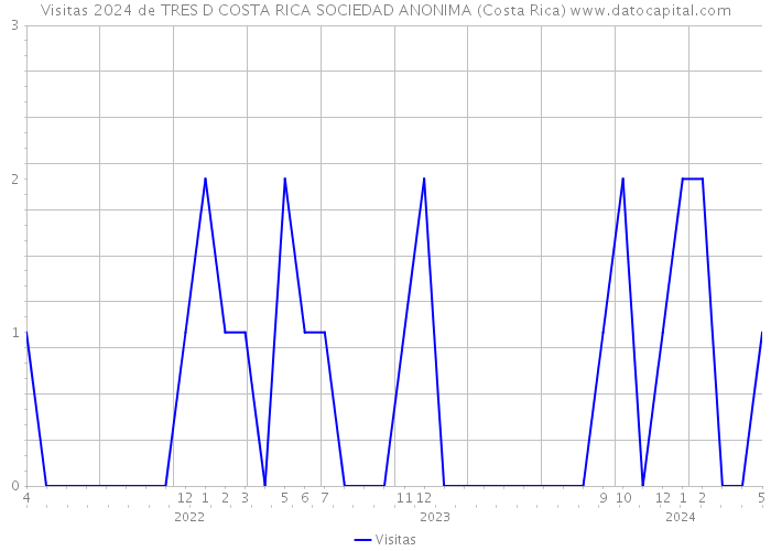 Visitas 2024 de TRES D COSTA RICA SOCIEDAD ANONIMA (Costa Rica) 