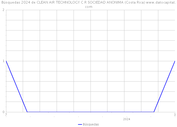 Búsquedas 2024 de CLEAN AIR TECHNOLOGY C R SOCIEDAD ANONIMA (Costa Rica) 