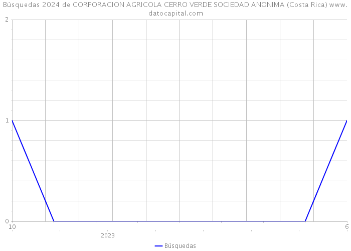 Búsquedas 2024 de CORPORACION AGRICOLA CERRO VERDE SOCIEDAD ANONIMA (Costa Rica) 