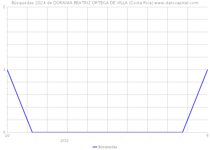 Búsquedas 2024 de DORANIA BEATRIZ ORTEGA DE VILLA (Costa Rica) 