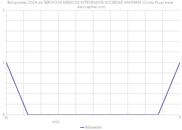 Búsquedas 2024 de SERVICIOS MEDICOS INTEGRADOS SOCIEDAD ANONIMA (Costa Rica) 