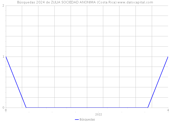 Búsquedas 2024 de ZULIA SOCIEDAD ANONIMA (Costa Rica) 