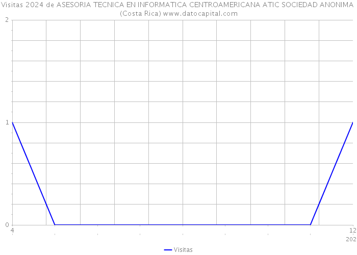 Visitas 2024 de ASESORIA TECNICA EN INFORMATICA CENTROAMERICANA ATIC SOCIEDAD ANONIMA (Costa Rica) 