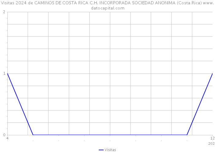 Visitas 2024 de CAMINOS DE COSTA RICA C.H. INCORPORADA SOCIEDAD ANONIMA (Costa Rica) 
