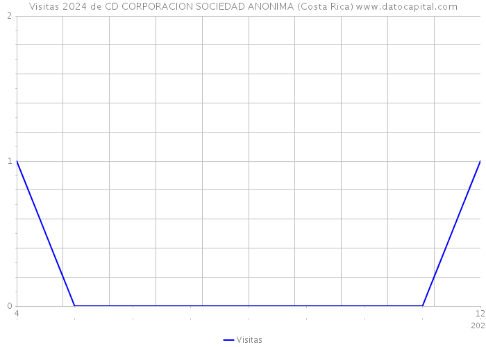 Visitas 2024 de CD CORPORACION SOCIEDAD ANONIMA (Costa Rica) 