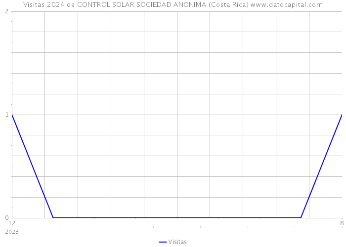 Visitas 2024 de CONTROL SOLAR SOCIEDAD ANONIMA (Costa Rica) 