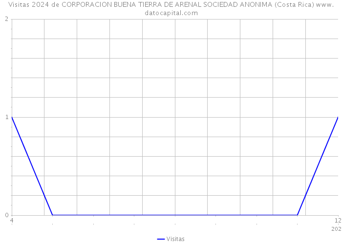 Visitas 2024 de CORPORACION BUENA TIERRA DE ARENAL SOCIEDAD ANONIMA (Costa Rica) 