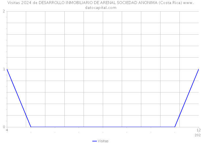Visitas 2024 de DESARROLLO INMOBILIARIO DE ARENAL SOCIEDAD ANONIMA (Costa Rica) 