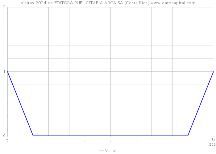 Visitas 2024 de EDITORA PUBLICITARIA ARCA SA (Costa Rica) 
