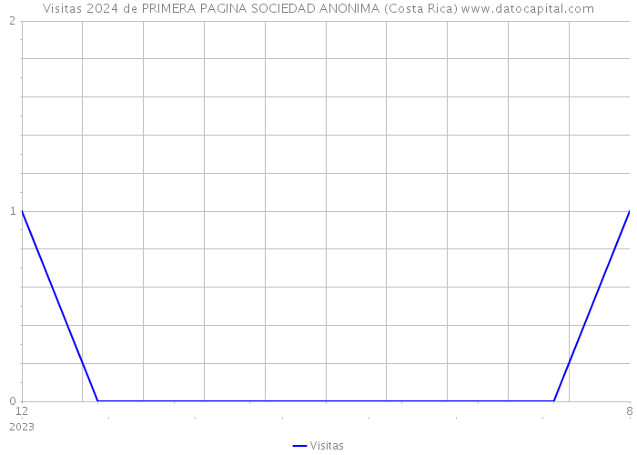 Visitas 2024 de PRIMERA PAGINA SOCIEDAD ANONIMA (Costa Rica) 