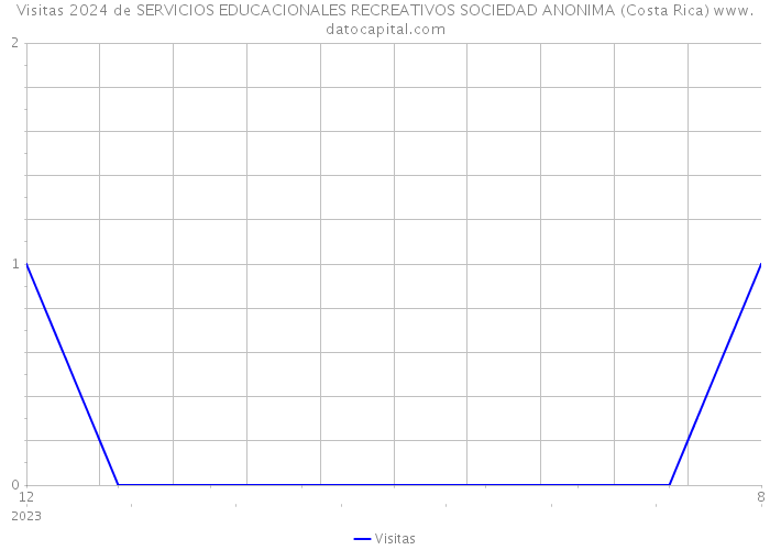 Visitas 2024 de SERVICIOS EDUCACIONALES RECREATIVOS SOCIEDAD ANONIMA (Costa Rica) 