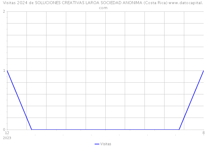 Visitas 2024 de SOLUCIONES CREATIVAS LAROA SOCIEDAD ANONIMA (Costa Rica) 