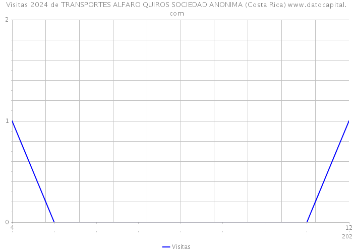 Visitas 2024 de TRANSPORTES ALFARO QUIROS SOCIEDAD ANONIMA (Costa Rica) 