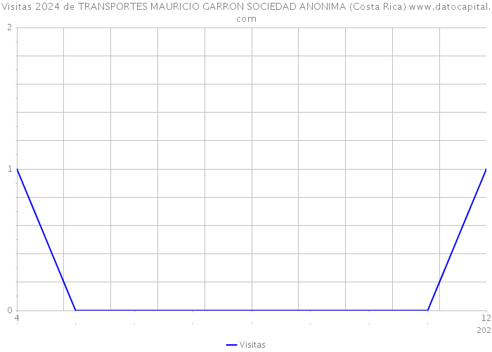 Visitas 2024 de TRANSPORTES MAURICIO GARRON SOCIEDAD ANONIMA (Costa Rica) 