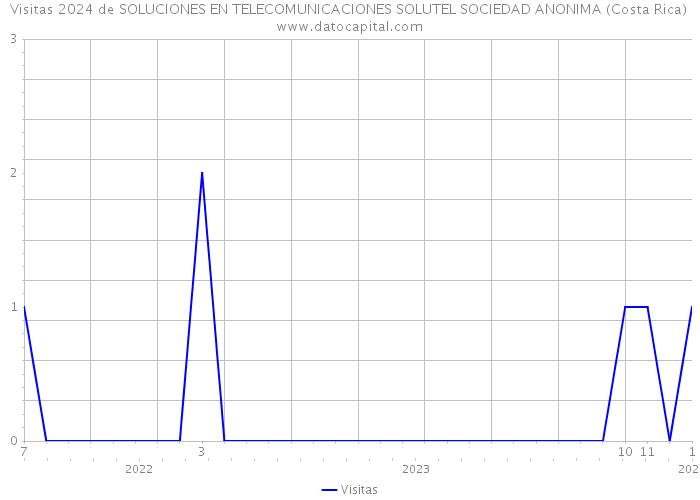Visitas 2024 de SOLUCIONES EN TELECOMUNICACIONES SOLUTEL SOCIEDAD ANONIMA (Costa Rica) 