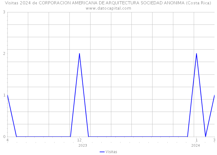Visitas 2024 de CORPORACION AMERICANA DE ARQUITECTURA SOCIEDAD ANONIMA (Costa Rica) 