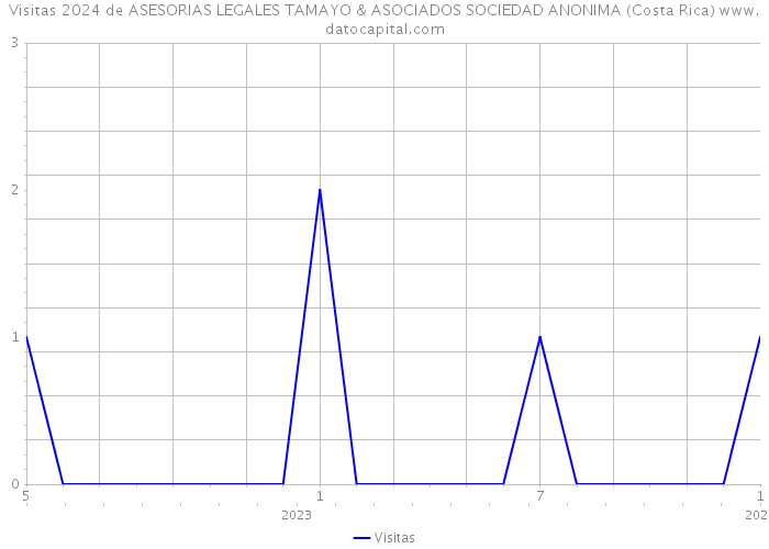 Visitas 2024 de ASESORIAS LEGALES TAMAYO & ASOCIADOS SOCIEDAD ANONIMA (Costa Rica) 