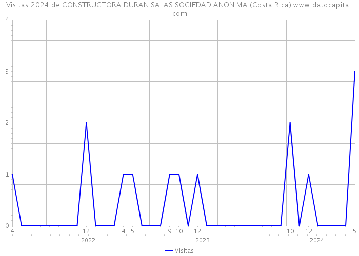 Visitas 2024 de CONSTRUCTORA DURAN SALAS SOCIEDAD ANONIMA (Costa Rica) 